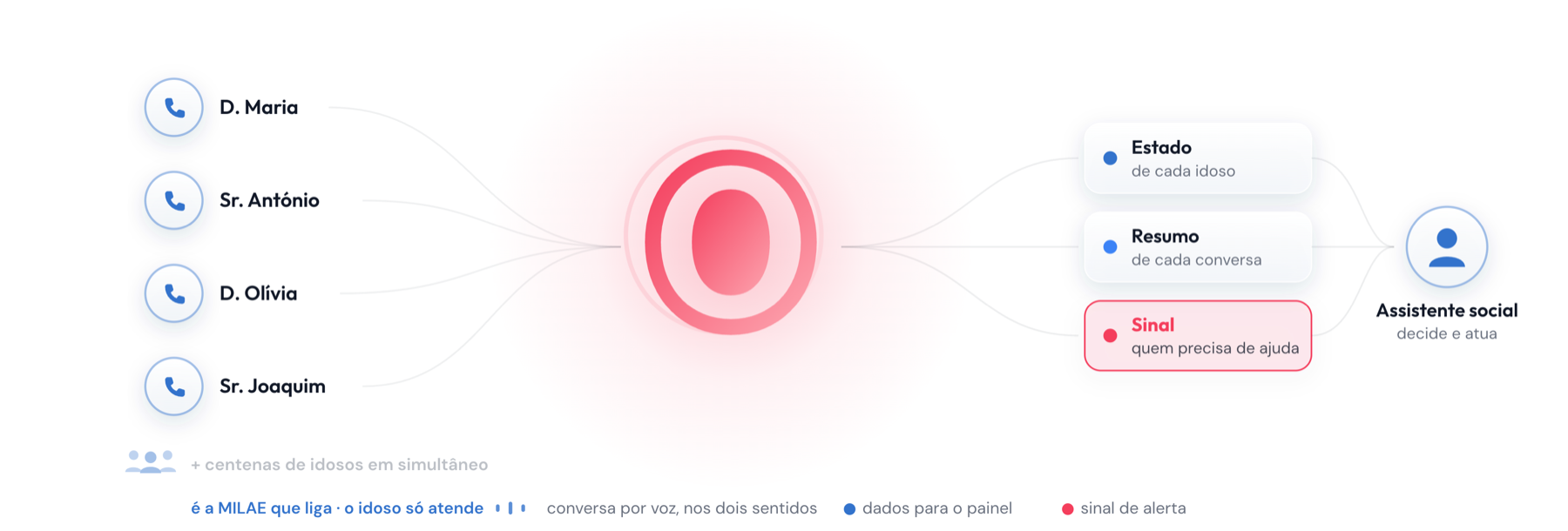 A MILAE telefona a centenas de pessoas em simultâneo, resume cada conversa e sinaliza ao assistente social quem precisa de ajuda.