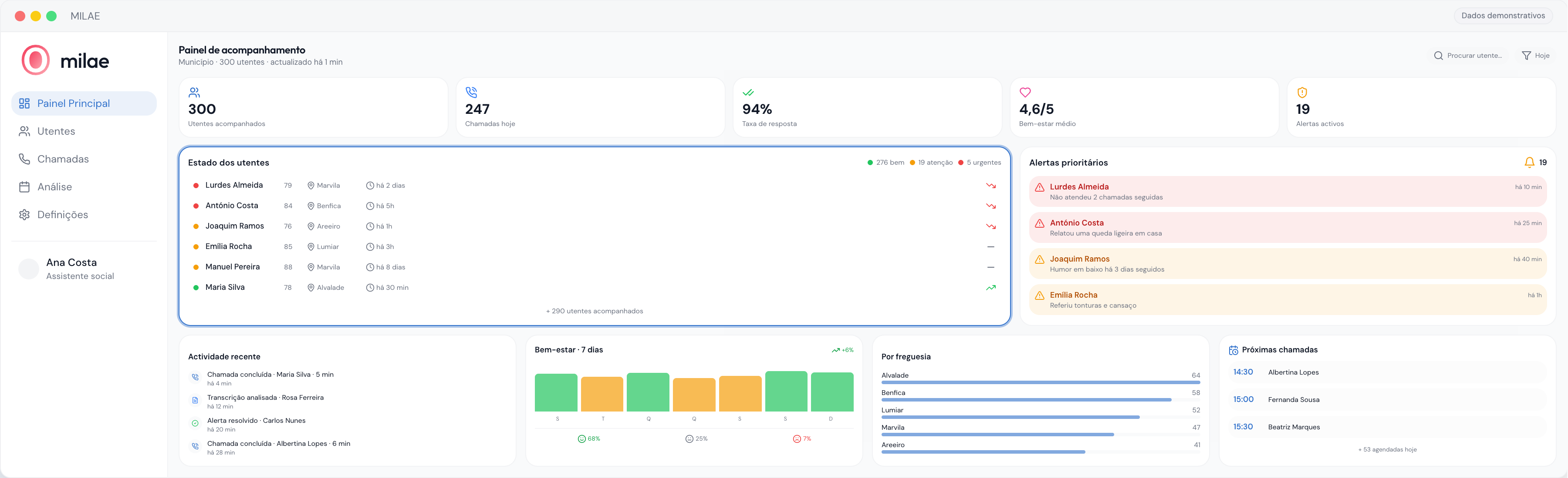 Painel municipal da MILAE: estado de cada pessoa acompanhada, alertas prioritários, chamadas do dia e bem-estar por freguesia.